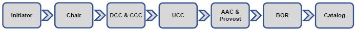 Initiator, Chair, DCC & CCC, UCC, AAC & Provost, BOR, and Catalog